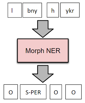Morph NER on Predicted Morphemes
