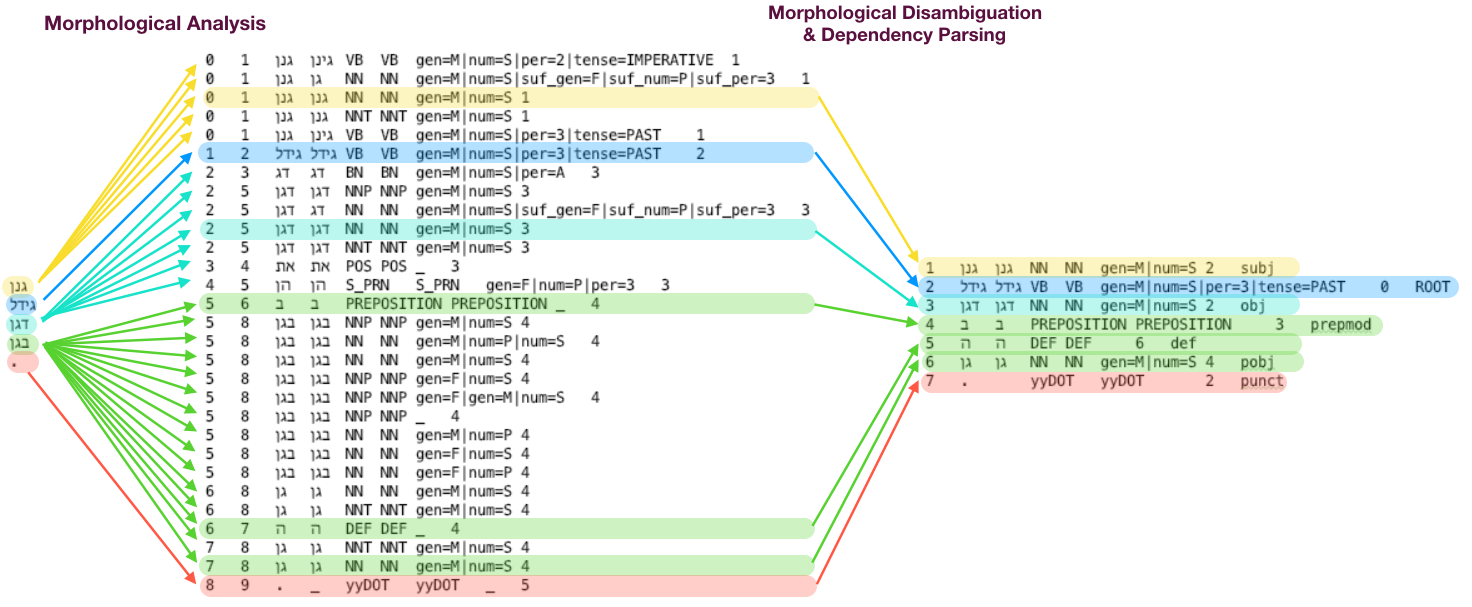 Joint Morph-Syntactic Processing