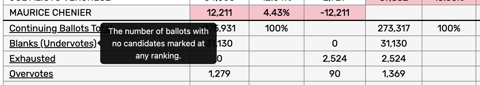 Screenshot of an HTML page of the round-by-round results when hovering your mouse pointer over the phrase "Blanks (Undervotes)"