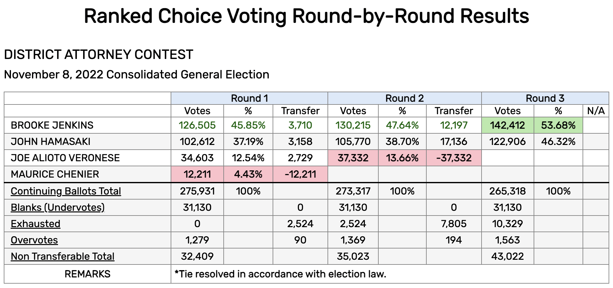 Screenshot of an HTML page of the round-by-round results of the November 2022 District Attorney RCV contest, as generated by this project