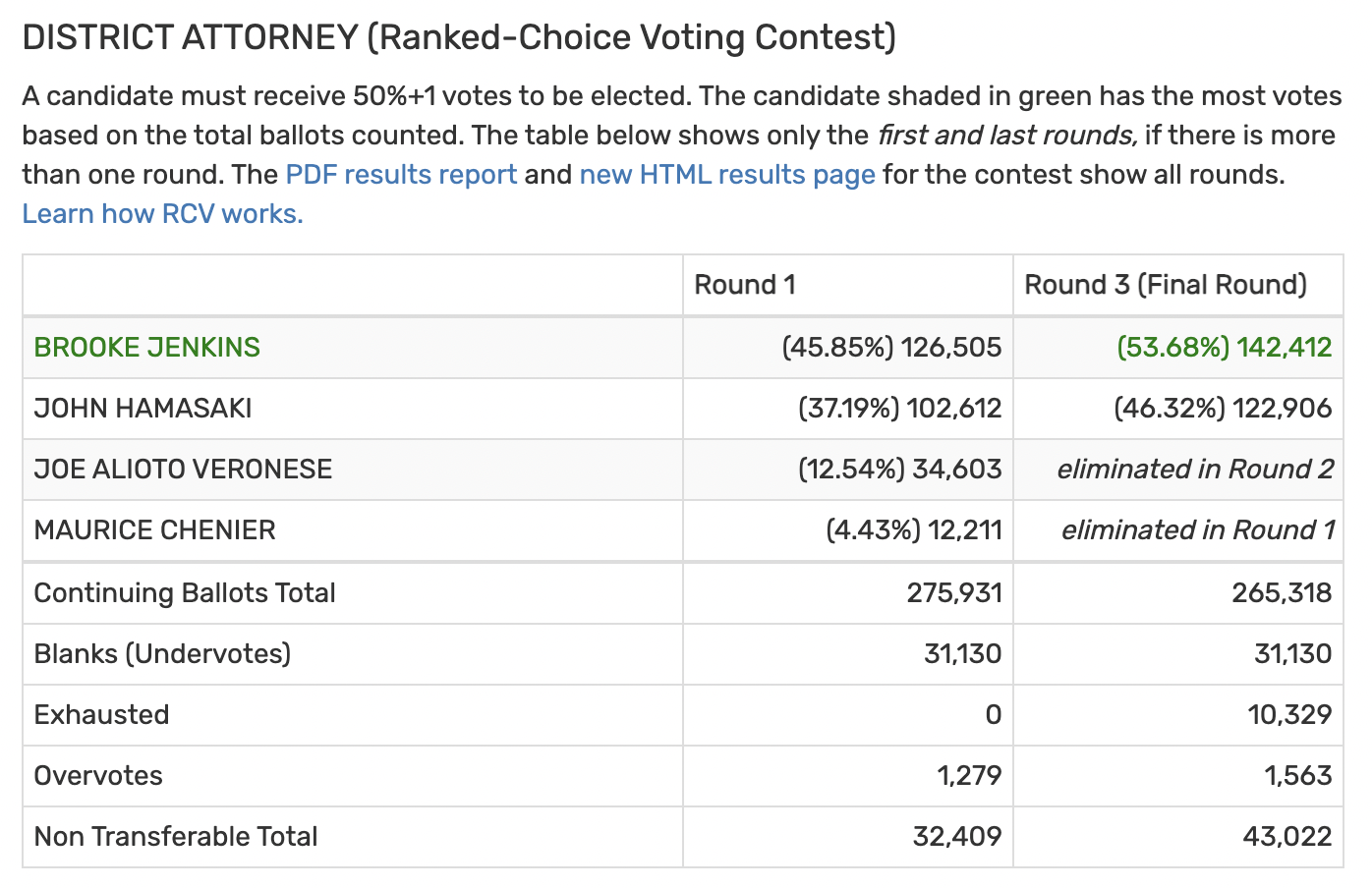 Screenshot of an HTML summary of the November 2022 District Attorney RCV contest, as generated by this project