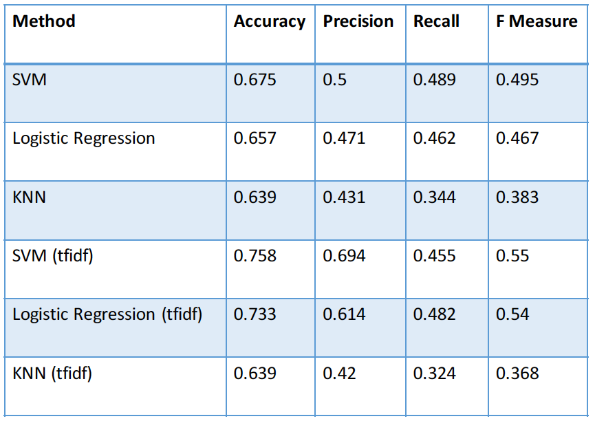 Comparison among all the methods used