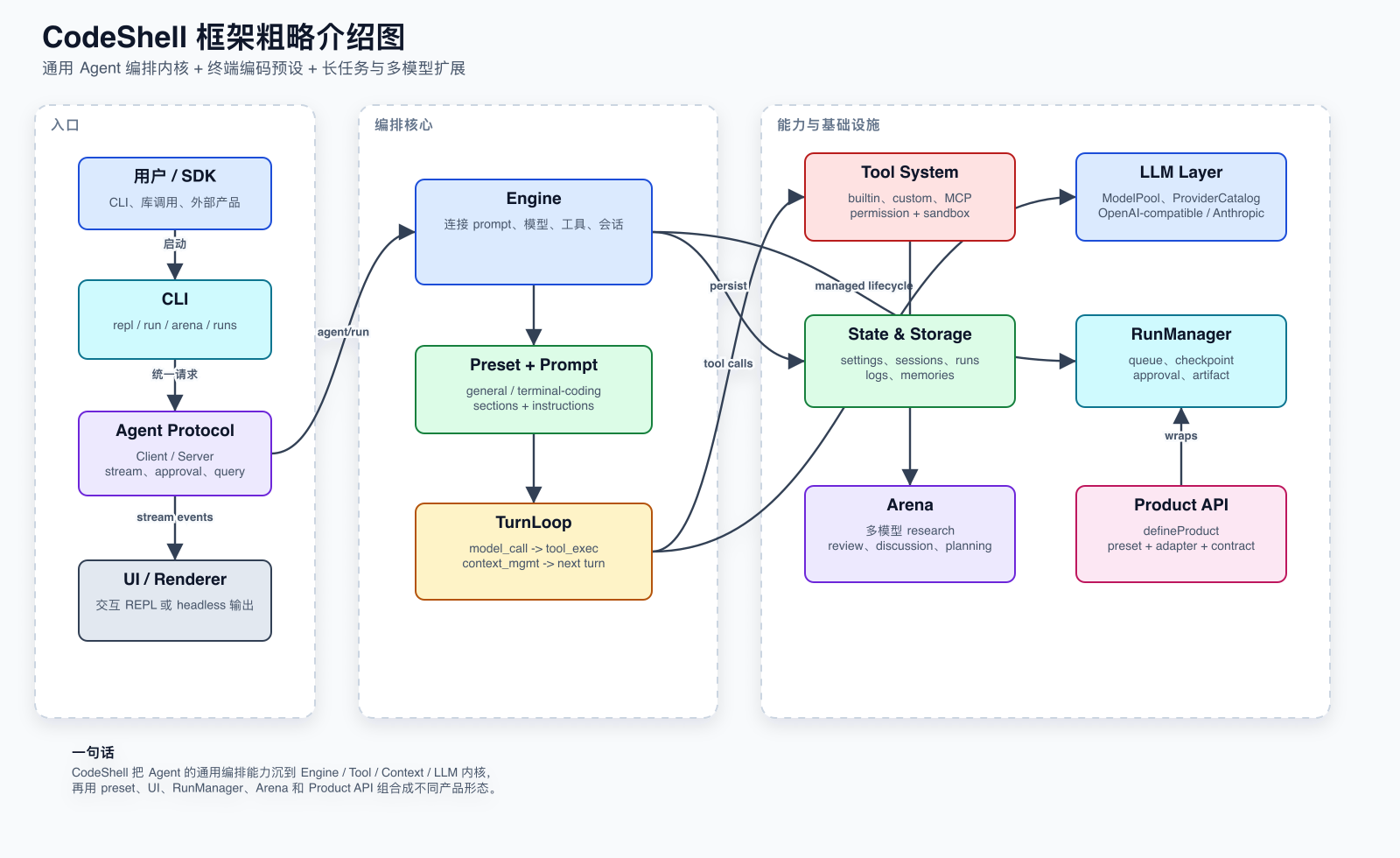 CodeShell framework overview architecture diagram
