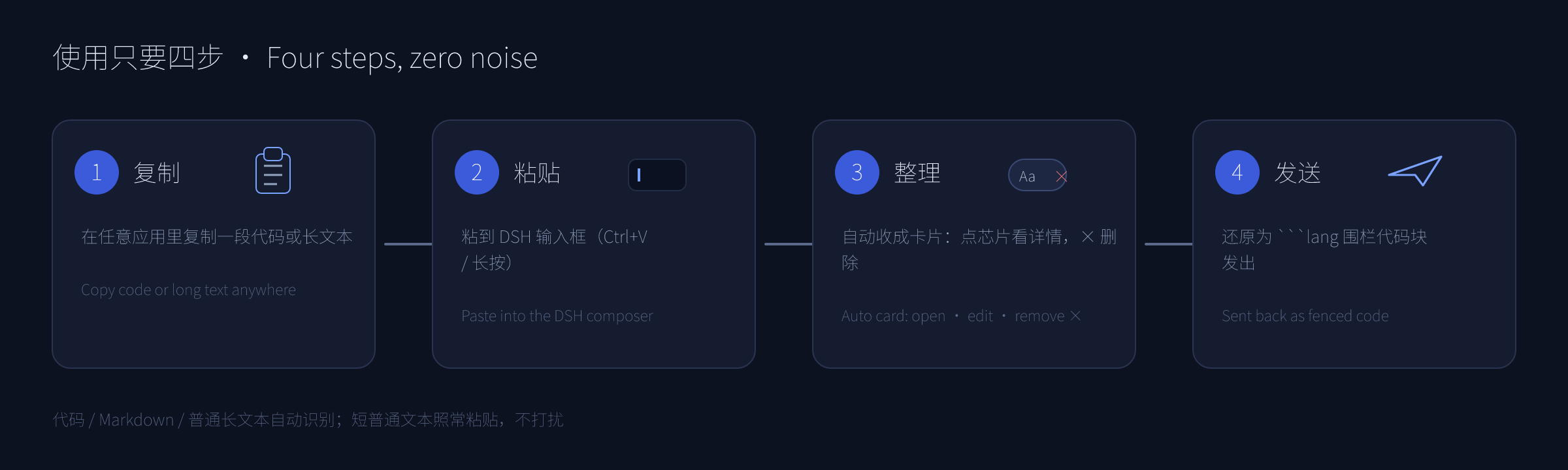 Four steps: copy · paste · tidy · send