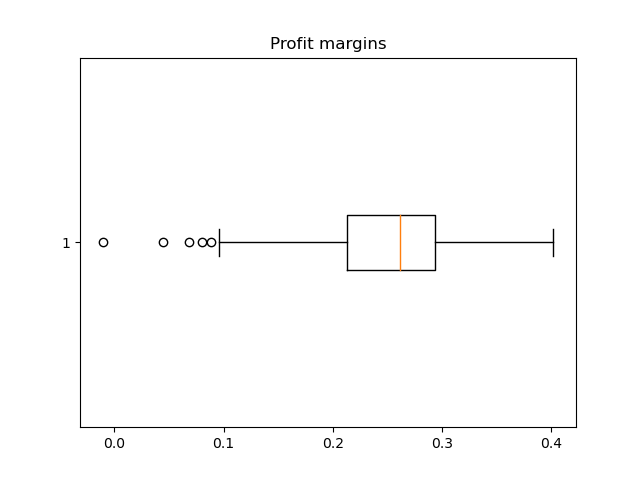 Box Plot