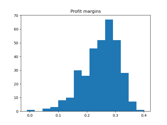 Histogram