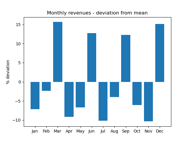 Monthly Deviations