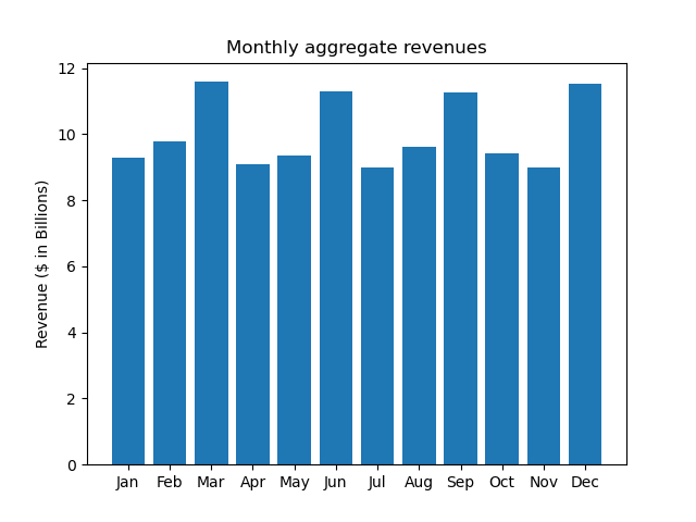 Monthly