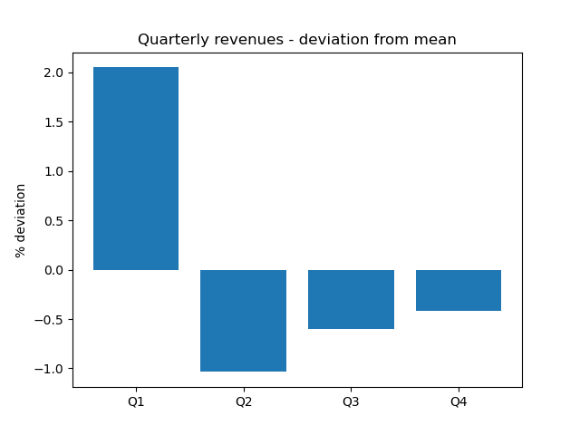 Quarterly Deviations