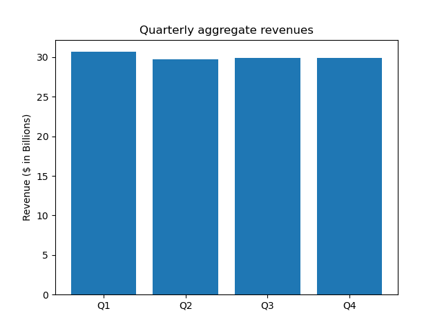 Quarterly