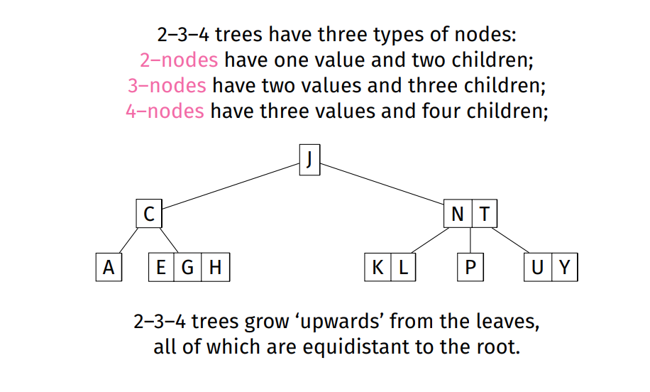 2-3-4 Trees