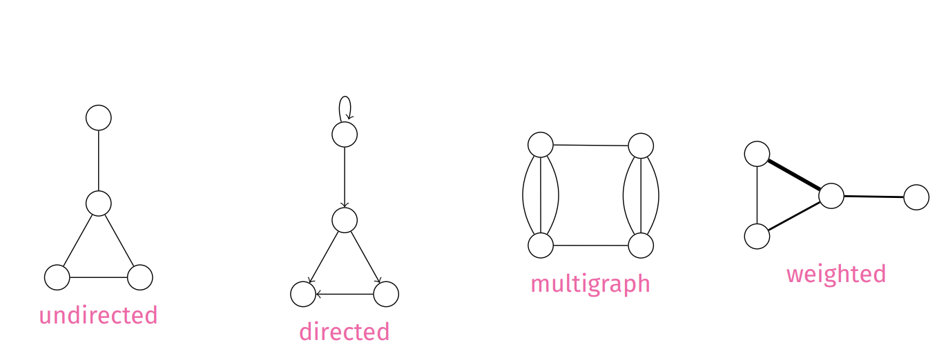 Graph Types