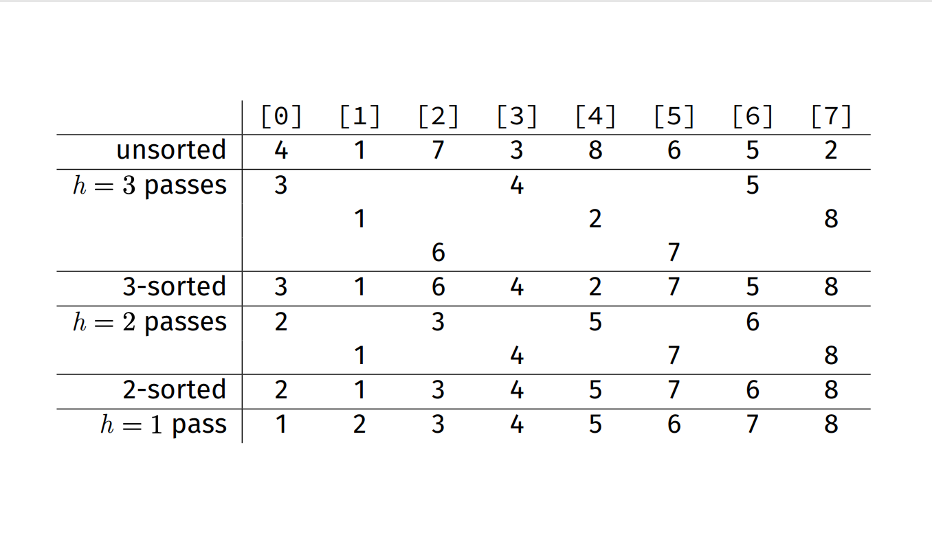 Insertion sort