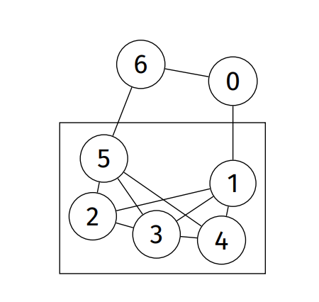 Sub graph