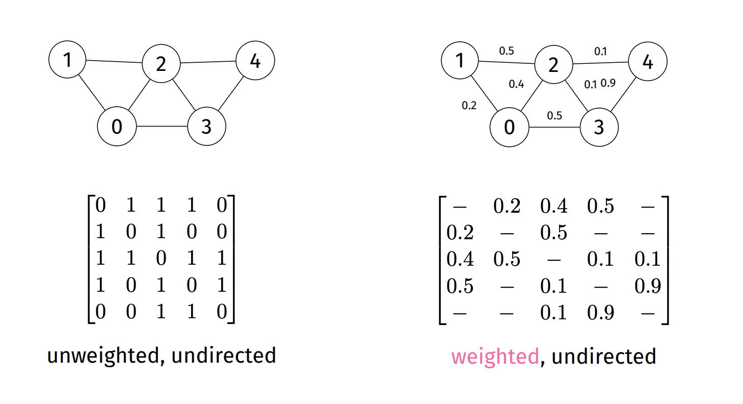 Example Weighted Adj Matrix