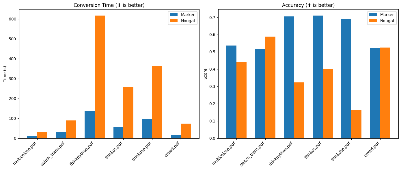 Benchmark results