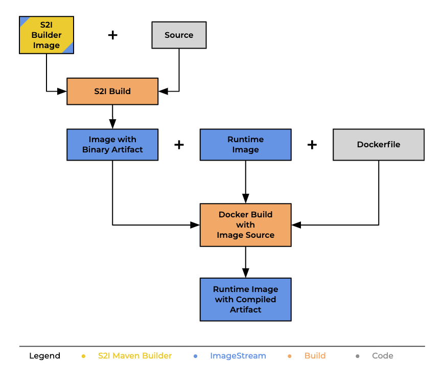 Best practice build via chained Build in OpenShift