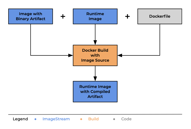 Inline specified dockerfile to combine runtime and artefact