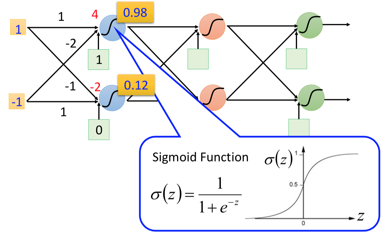 Fully connected. Fully connected Feed-forward Neural Networks. Рекуррентная нейронная сеть. Сигмоида в нейросети. Feedforward нейронная сеть.