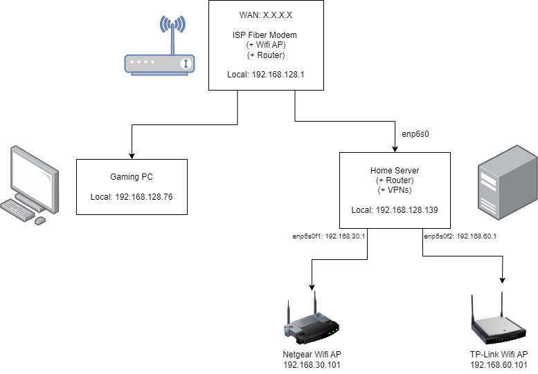 Home Network Topology