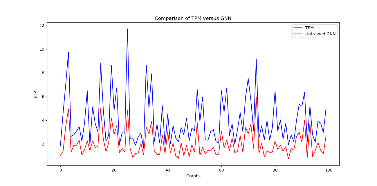 Graphs are generated in an i.i.d fashion from a uniform random distribution