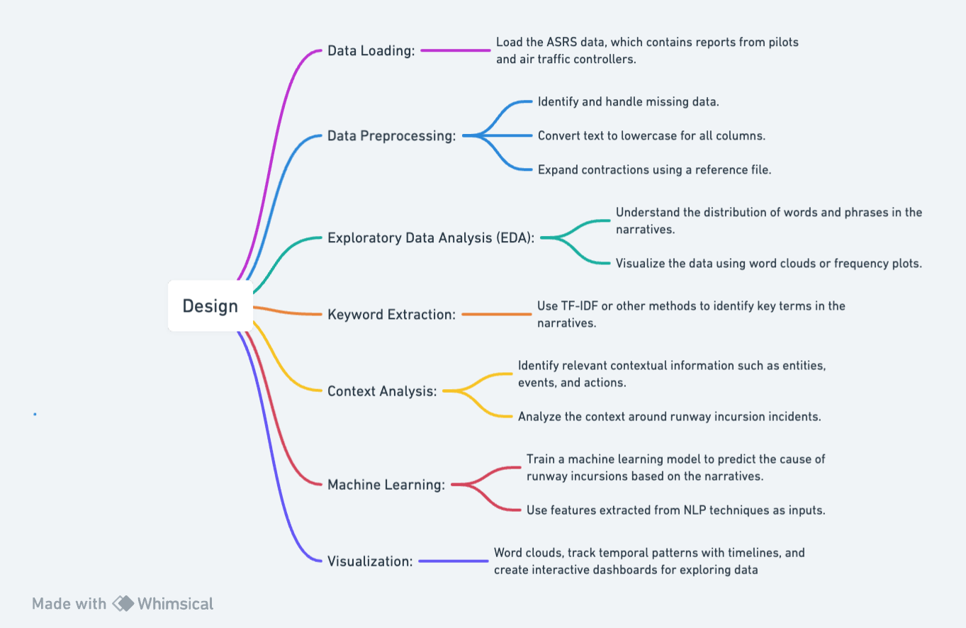 Method Architecture