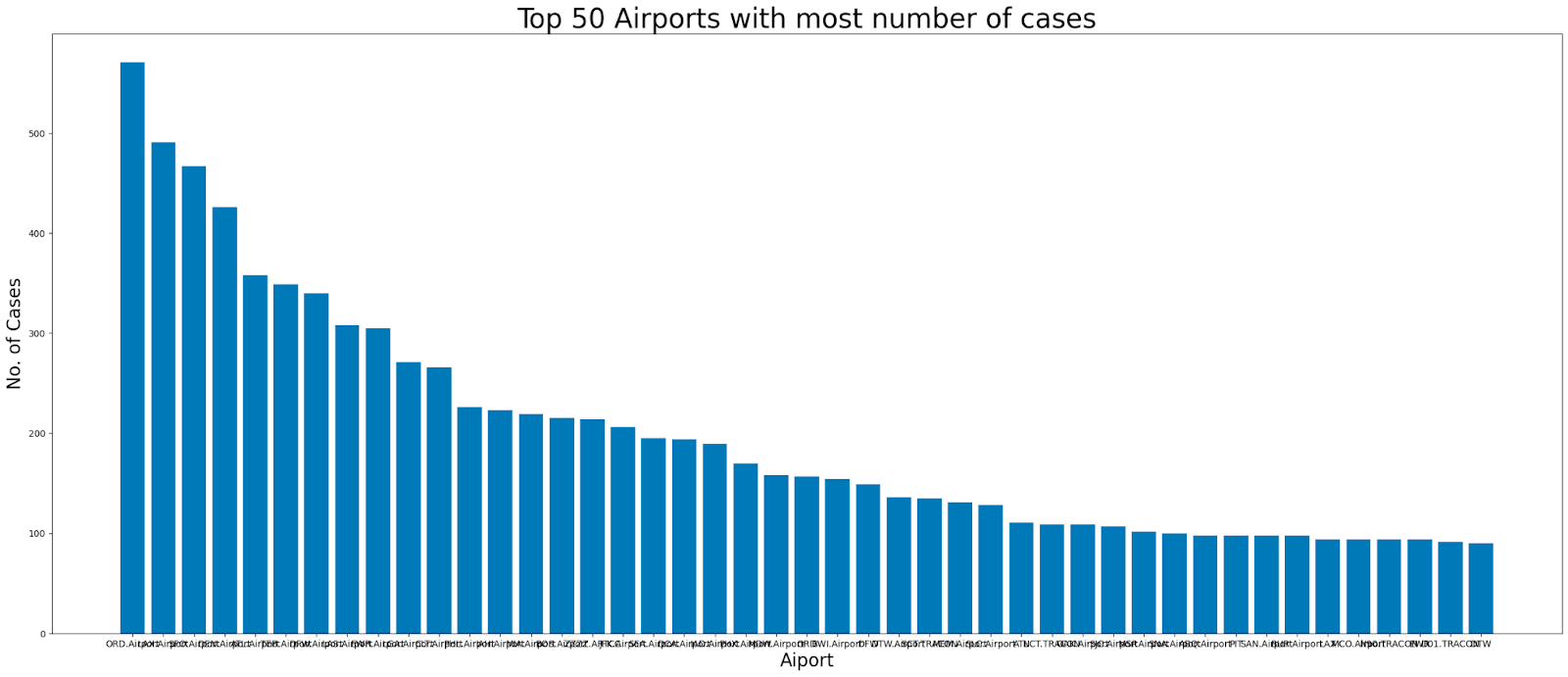 Top 50 airports with most cases