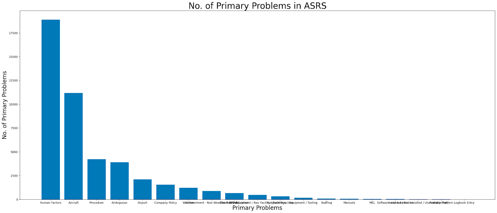 Number of primary problems