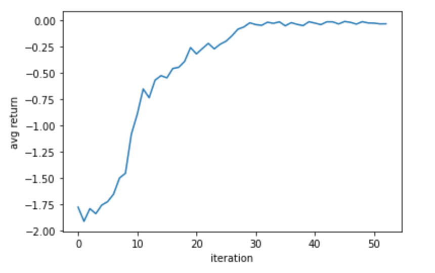 avg return