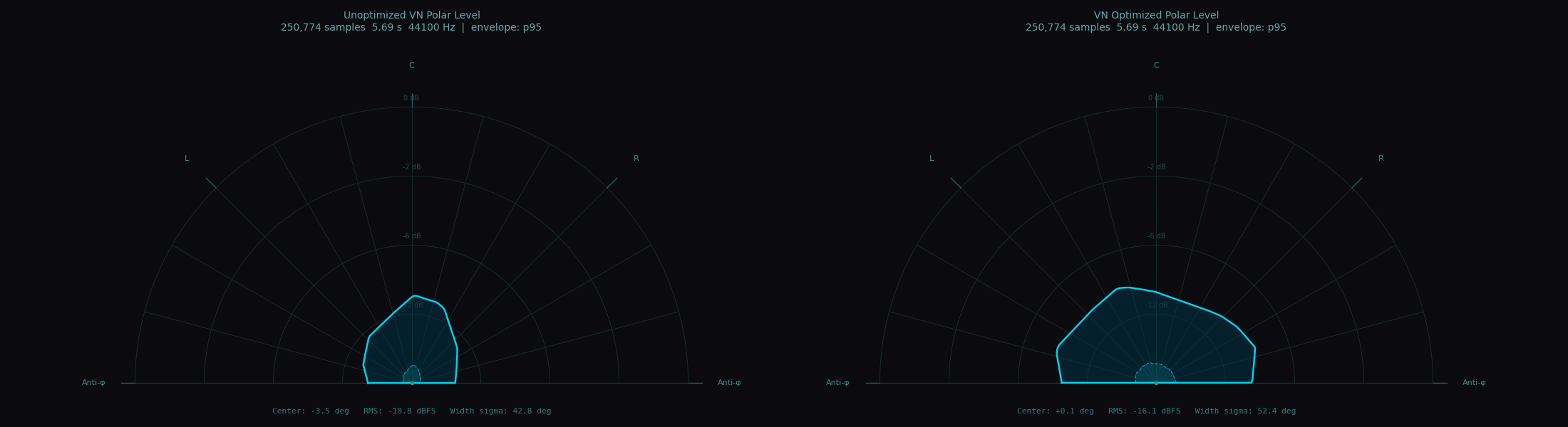 VN Optimized Polar Level