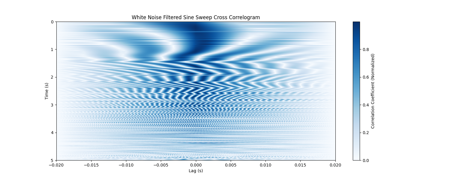 White Noise Filtered Sine Sweep Cross Correlogram