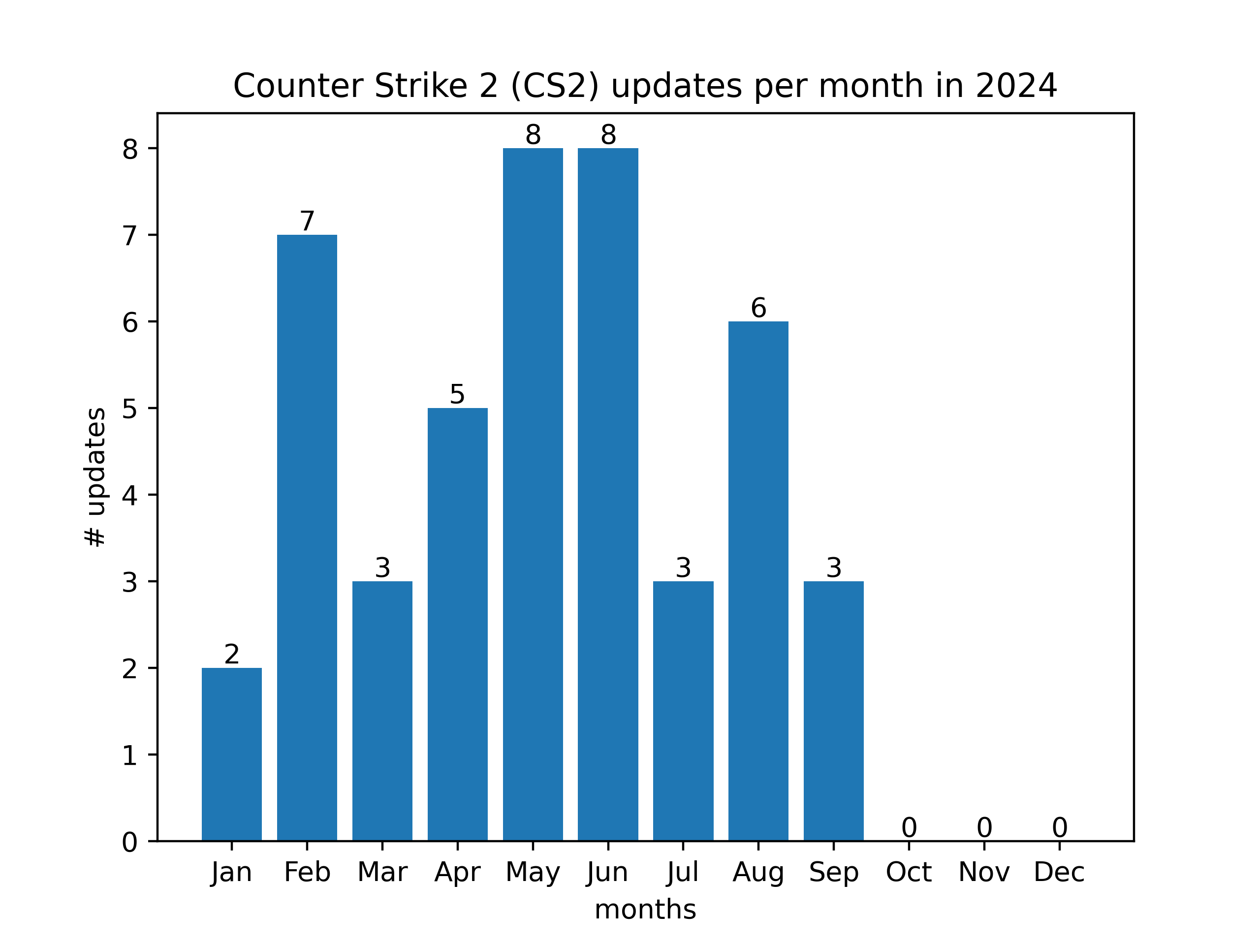 Counter-Strike 2 updates in 2023