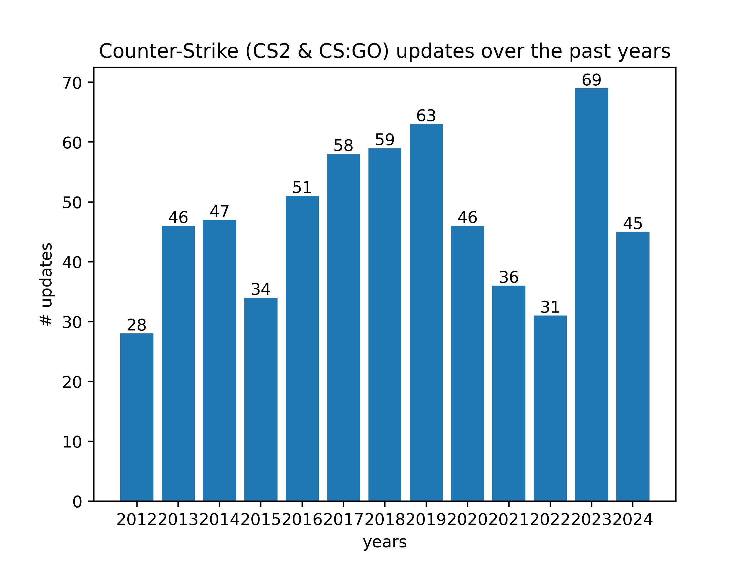 CS:GO updates over the past years