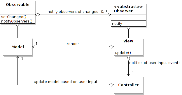 MVC and Observer patterns