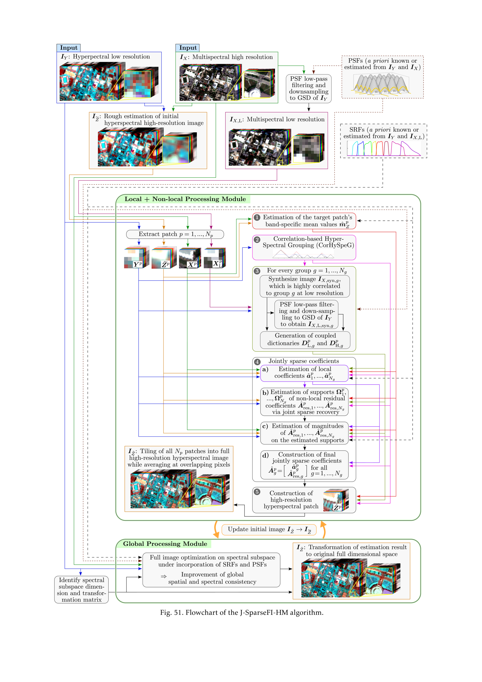 Flowchart of the J-SparseFI-HM algorithm.