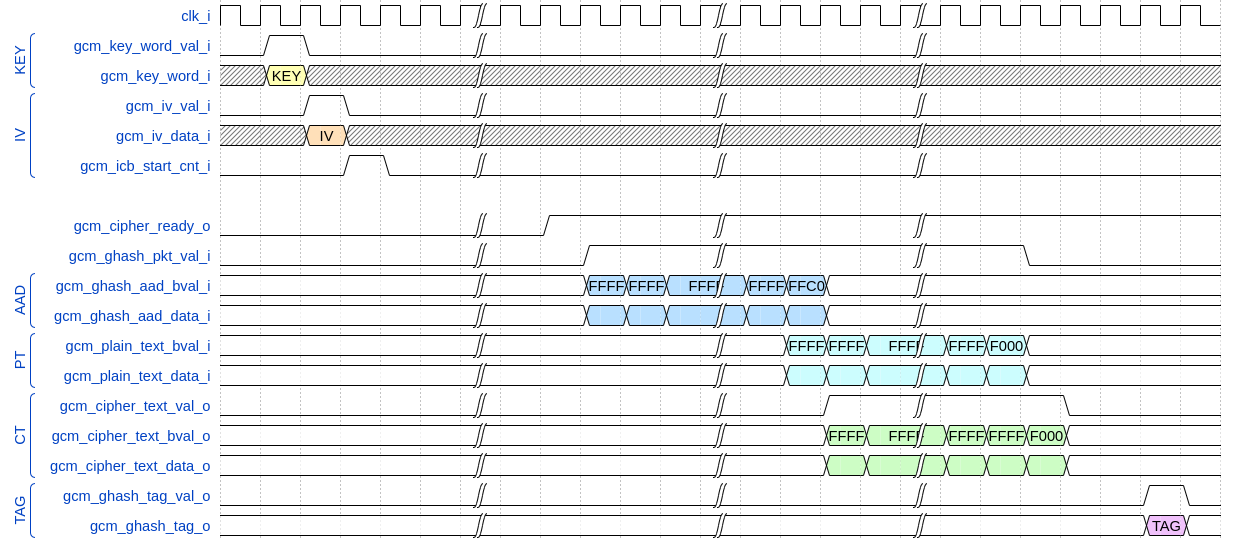 aes_gcm_timing_diagram