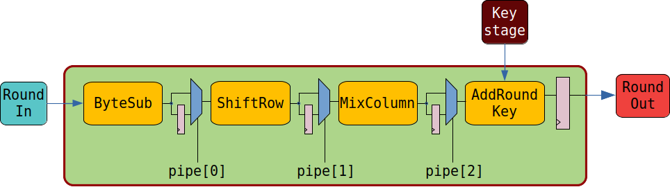 round_pipe_stages