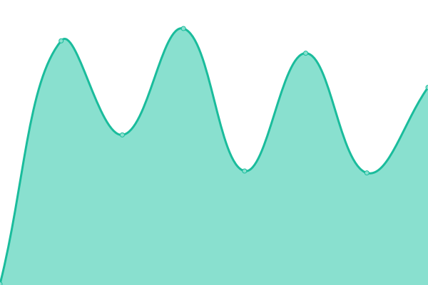 Response time graph