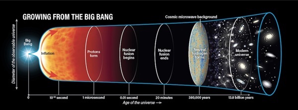 universe timeline