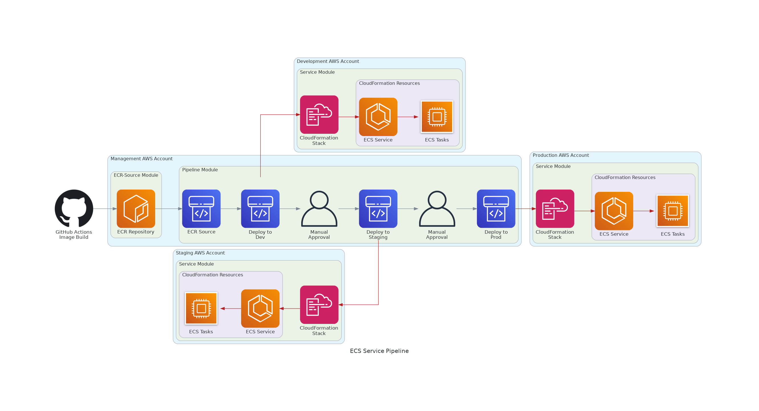 terraform-aws-ecs-service-pipeline