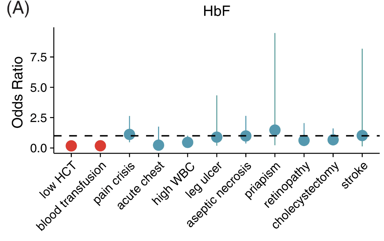 Heritability of fetal hemoglobin, white cell count, and other clinical traits from a sickle cell disease family cohort