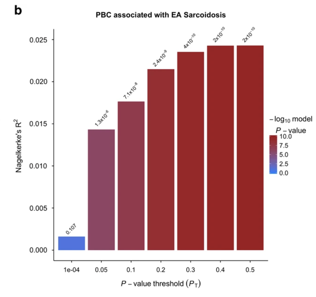 Polygenic risk assessment reveals pleiotropy between sarcoidosis and inflammatory disorders in the context of genetic ancestry