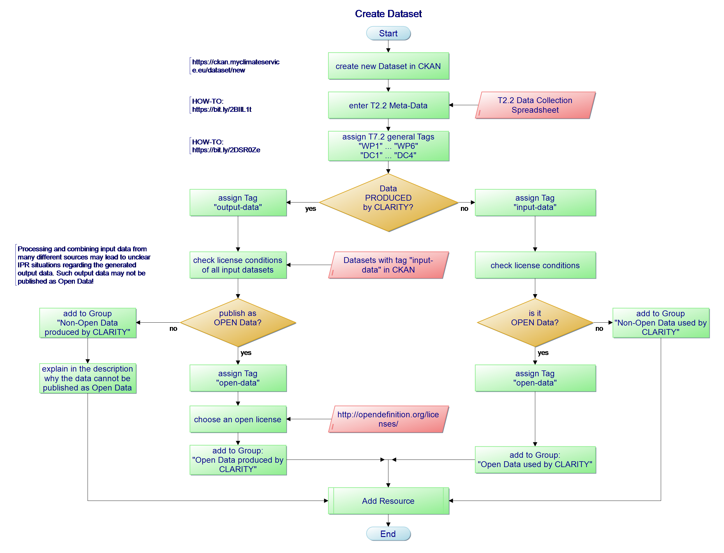 Create Dataset