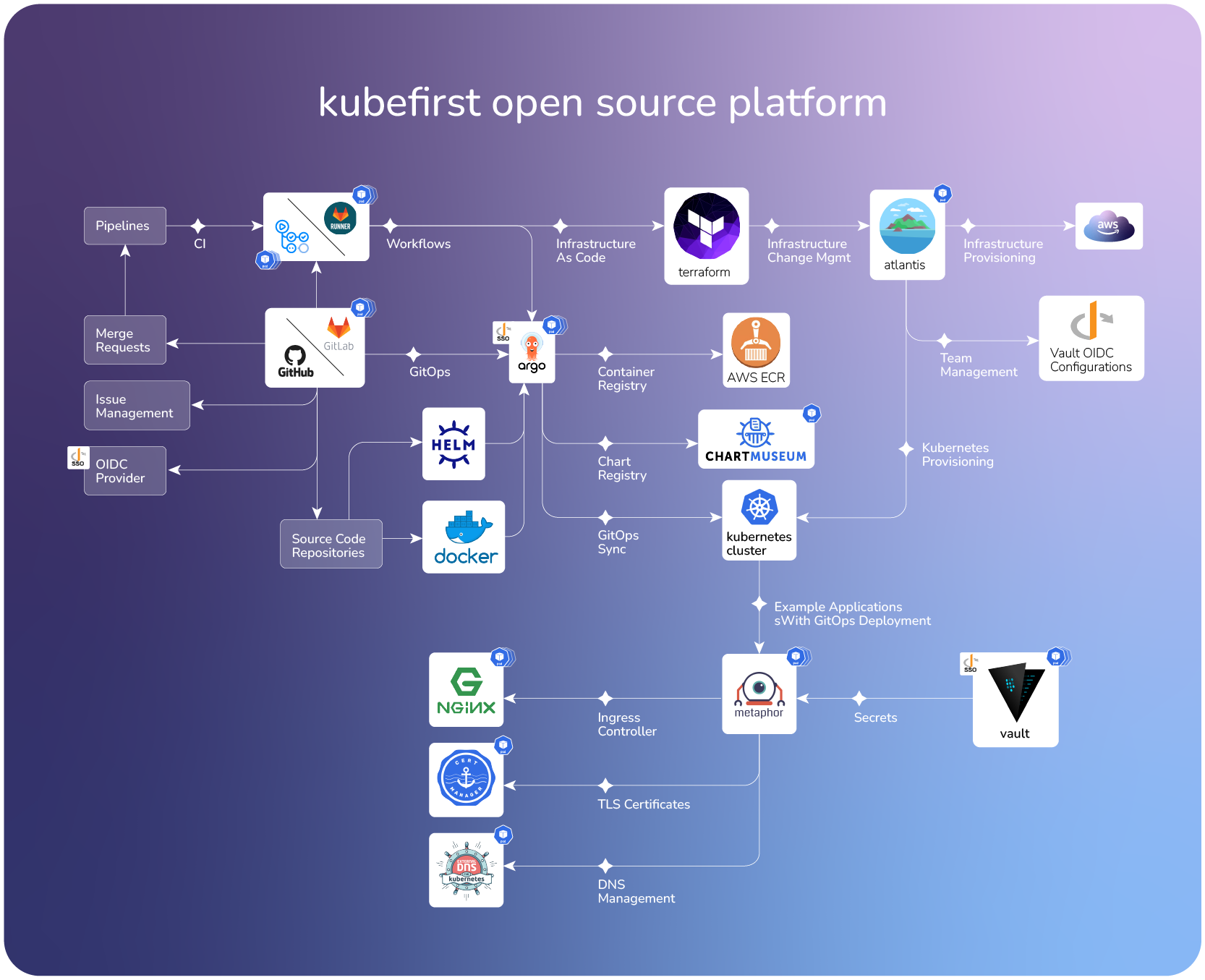 kubefirst architecture diagram