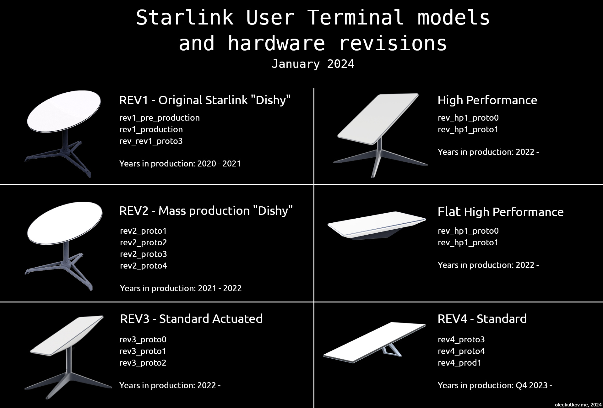 Starlink dish generations