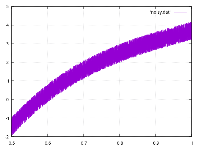 Noisy Function