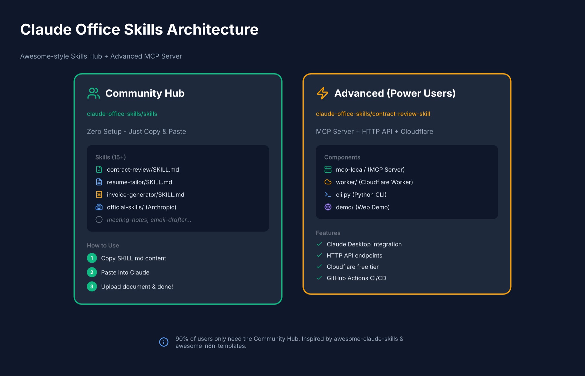 Claude Office Skills Architecture