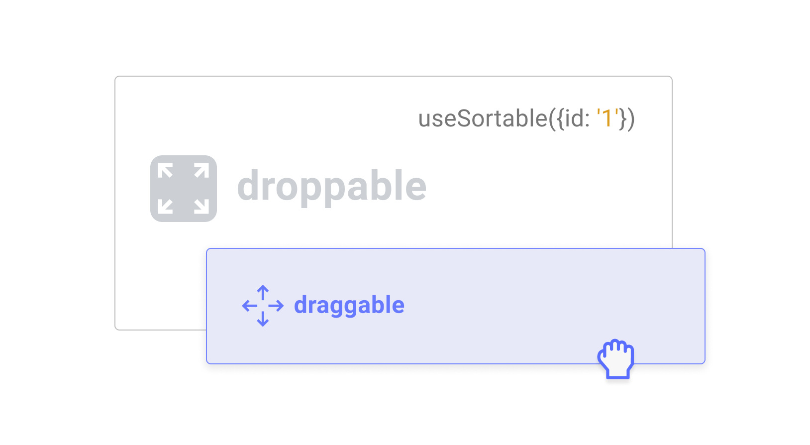 The useSortable hook is an abstraction that composes the useDroppable and useDraggable hooks