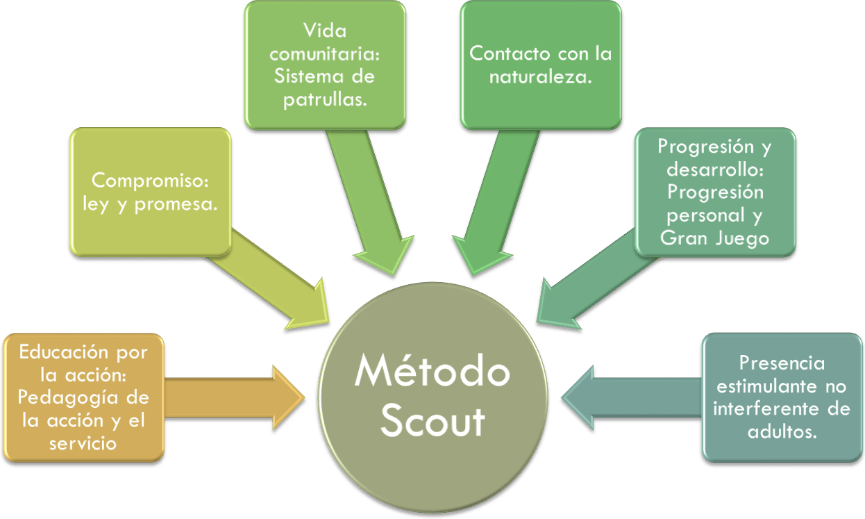 Esquema del método scout