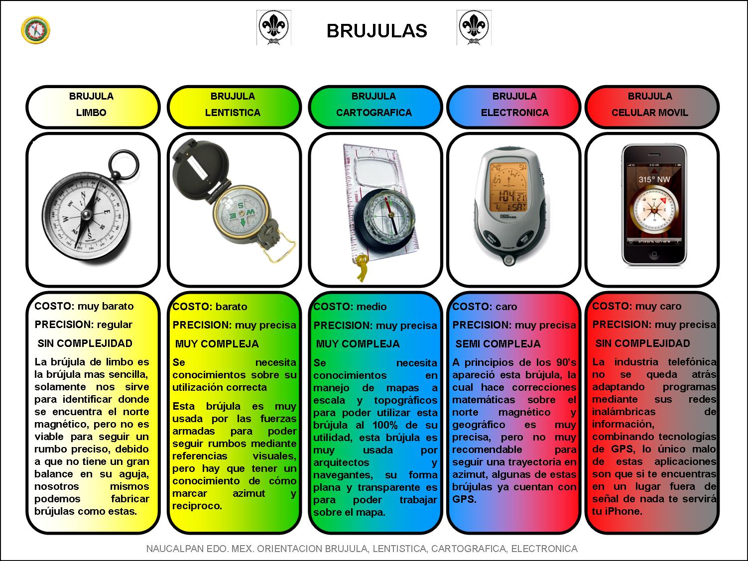 Ficha técnica de La Brújula